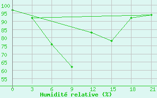 Courbe de l'humidit relative pour Senkursk