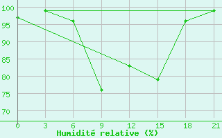 Courbe de l'humidit relative pour Medvezegorsk