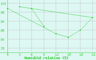 Courbe de l'humidit relative pour Krasnoscel'E