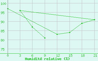 Courbe de l'humidit relative pour Ashotsk