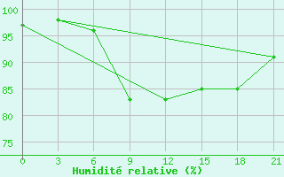 Courbe de l'humidit relative pour Pjalica