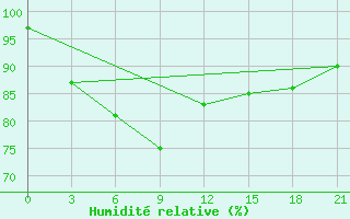 Courbe de l'humidit relative pour Okha