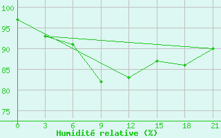 Courbe de l'humidit relative pour Rjazsk