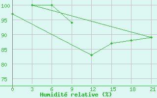 Courbe de l'humidit relative pour Gomel'