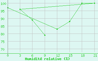 Courbe de l'humidit relative pour Krasno-Borsk