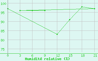 Courbe de l'humidit relative pour Ashotsk