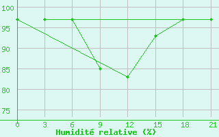 Courbe de l'humidit relative pour Ashotsk