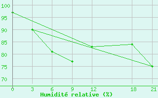 Courbe de l'humidit relative pour Napo