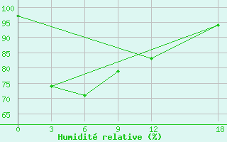 Courbe de l'humidit relative pour Ranai / Ranai