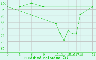 Courbe de l'humidit relative pour Akurnes