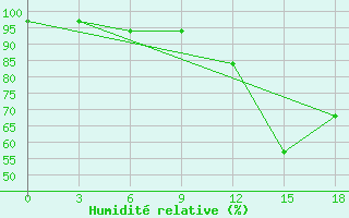 Courbe de l'humidit relative pour Santa Cruz