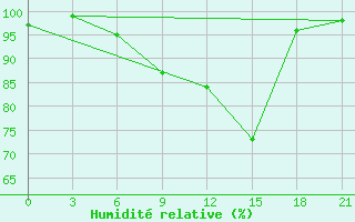 Courbe de l'humidit relative pour Rabocheostrovsk Kem-Port