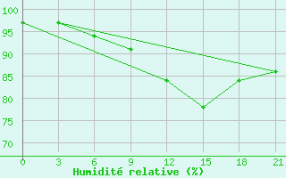 Courbe de l'humidit relative pour Simferopol