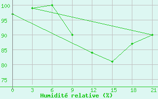 Courbe de l'humidit relative pour San Sebastian / Igueldo