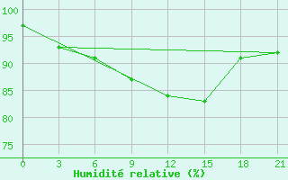 Courbe de l'humidit relative pour Bobruysr