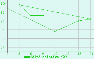 Courbe de l'humidit relative pour Dno