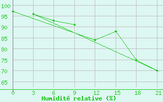 Courbe de l'humidit relative pour Bobruysr