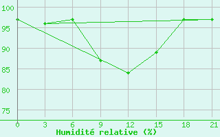 Courbe de l'humidit relative pour Ashotsk