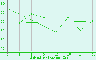 Courbe de l'humidit relative pour Bugrino