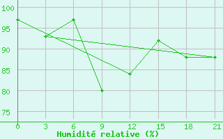 Courbe de l'humidit relative pour Polock