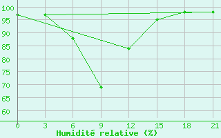 Courbe de l'humidit relative pour Ashotsk