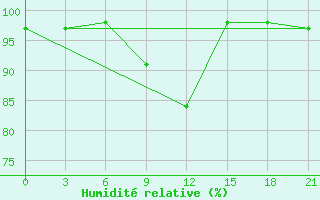 Courbe de l'humidit relative pour Ashotsk