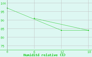 Courbe de l'humidit relative pour Padun