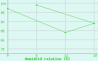 Courbe de l'humidit relative pour Valaam Island