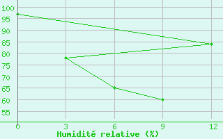 Courbe de l'humidit relative pour Putusibau