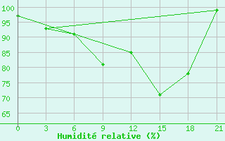 Courbe de l'humidit relative pour Tihvin