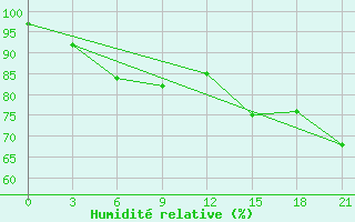 Courbe de l'humidit relative pour San Sebastian / Igueldo