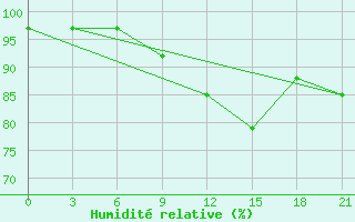 Courbe de l'humidit relative pour Trubcevsk