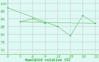 Courbe de l'humidit relative pour Hveravellir