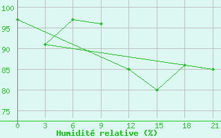 Courbe de l'humidit relative pour Twenthe (PB)