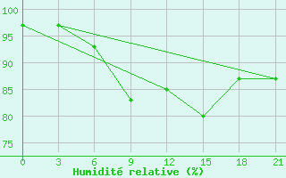 Courbe de l'humidit relative pour Kahramanmaras