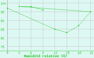 Courbe de l'humidit relative pour Ivano-Frankivs'K