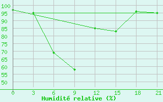 Courbe de l'humidit relative pour Rasdan