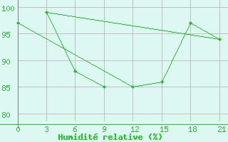 Courbe de l'humidit relative pour Kolka