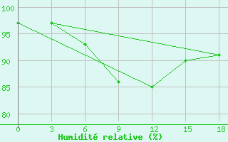 Courbe de l'humidit relative pour Okunev Nos