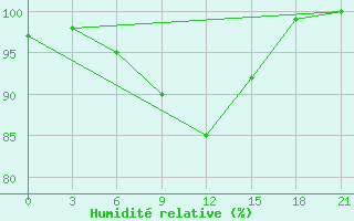 Courbe de l'humidit relative pour Dvinskij Bereznik