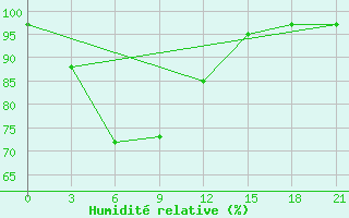 Courbe de l'humidit relative pour Sibolga / Pinangsori