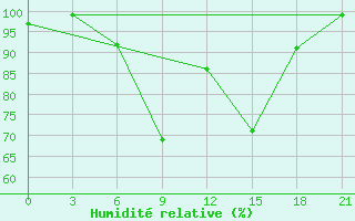 Courbe de l'humidit relative pour Bobruysr