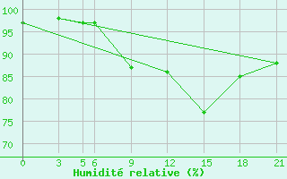 Courbe de l'humidit relative pour De Bilt (PB)