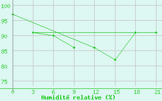 Courbe de l'humidit relative pour Pinsk