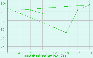 Courbe de l'humidit relative pour Vinnicy