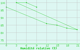 Courbe de l'humidit relative pour Myronivka