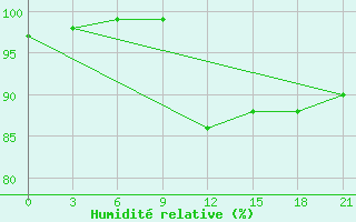 Courbe de l'humidit relative pour Novaja Ladoga