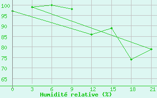 Courbe de l'humidit relative pour Pinsk