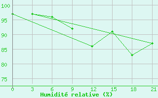 Courbe de l'humidit relative pour Klaipeda