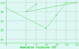 Courbe de l'humidit relative pour Zugdidi